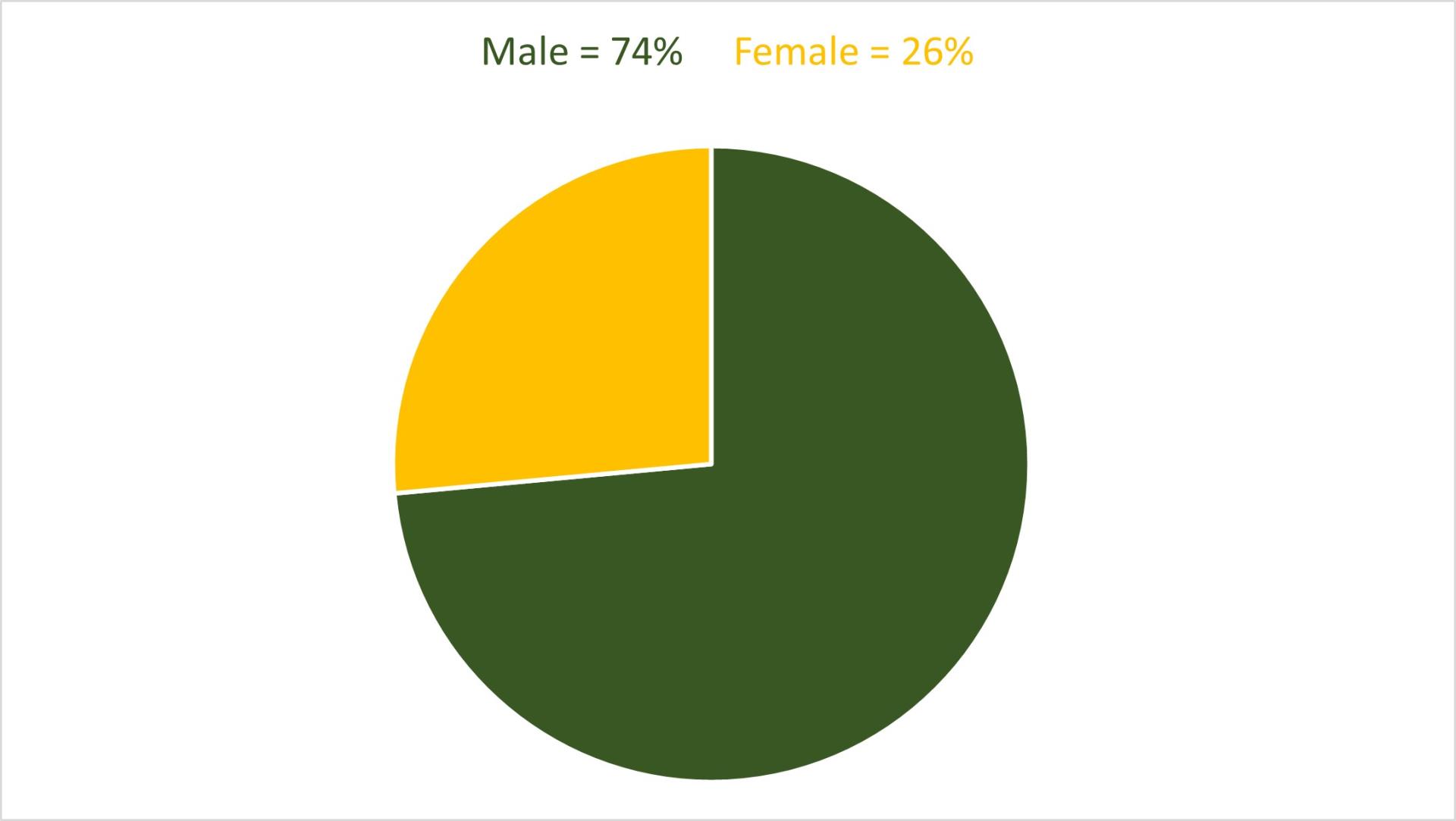 malefemalepiechart