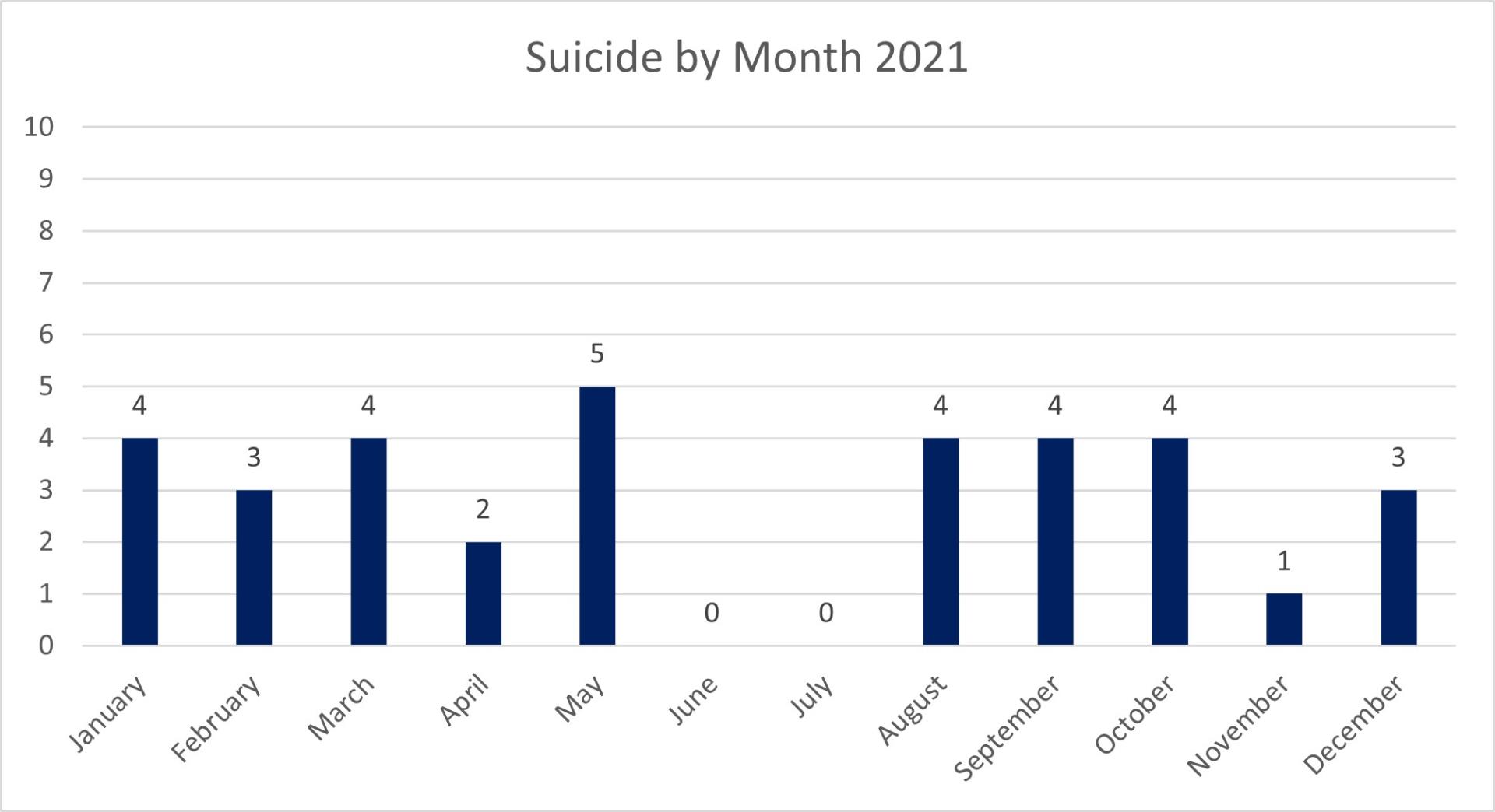 suicidesbymonth