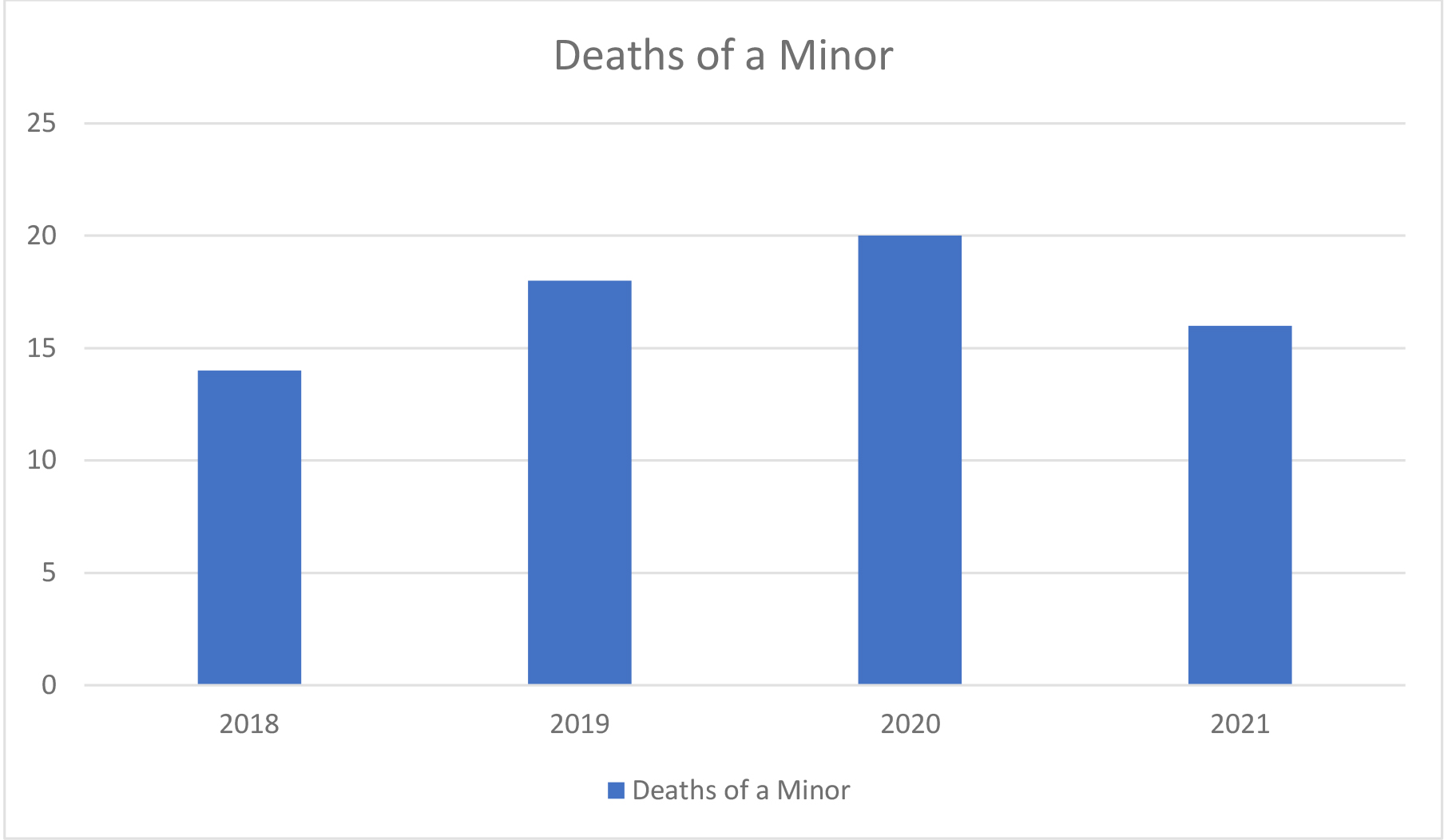 Yearly Deaths of a Minor