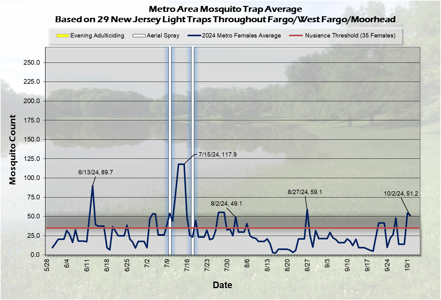 Mosquito Trap Count for September 29 - 9.6