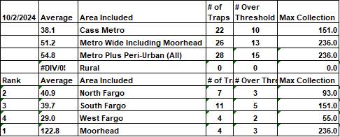 Mosquito Trap Count Breakdown